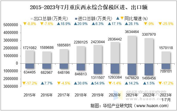 2015-2023年7月重庆西永综合保税区进、出口额