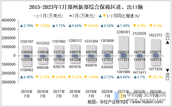 2015-2023年7月郑州新郑综合保税区进、出口额