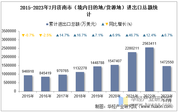 2015-2023年7月济南市（境内目的地/货源地）进出口总额统计