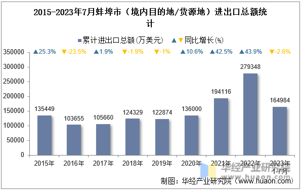 2015-2023年7月蚌埠市（境内目的地/货源地）进出口总额统计