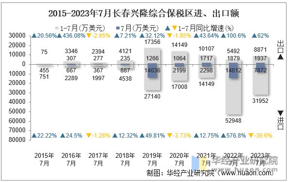 2015-2023年7月长春兴隆综合保税区进、出口额