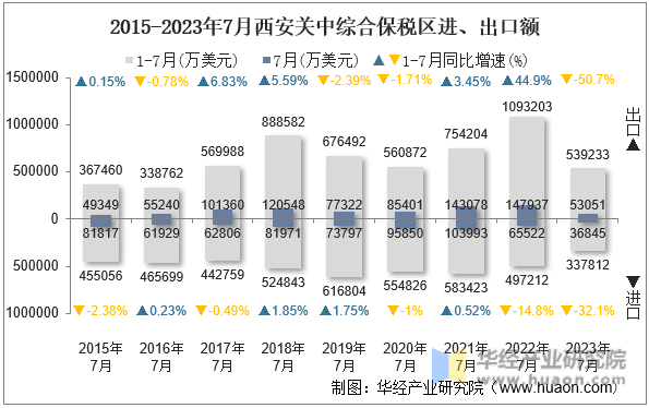 2015-2023年7月西安关中综合保税区进、出口额