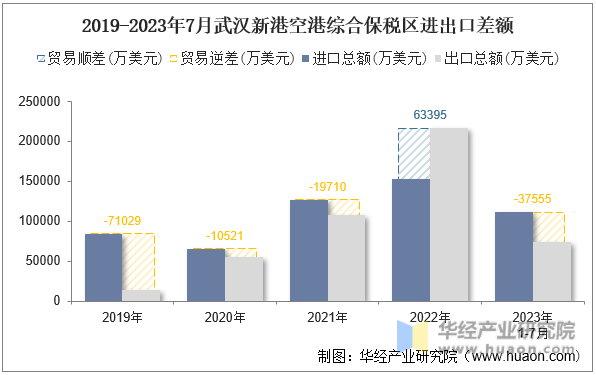 2019-2023年7月武汉新港空港综合保税区进出口差额