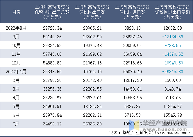 2022-2023年7月上海外高桥港综合保税区进出口额月度情况统计表