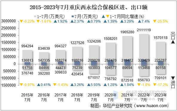 2015-2023年7月重庆西永综合保税区进、出口额