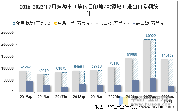 2015-2023年7月蚌埠市（境内目的地/货源地）进出口差额统计