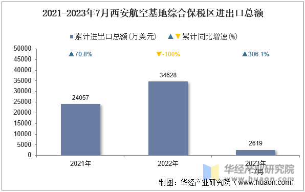 2021-2023年7月西安航空基地综合保税区进出口总额