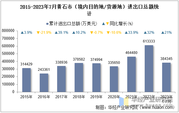 2015-2023年7月黄石市（境内目的地/货源地）进出口总额统计