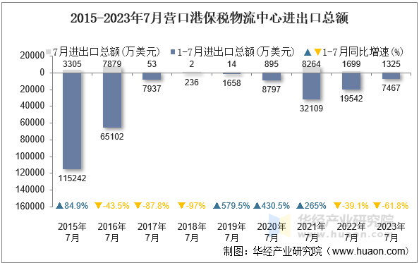 2015-2023年7月营口港保税物流中心进出口总额