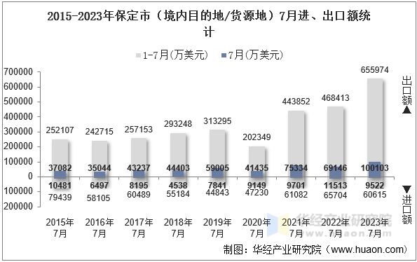 2015-2023年保定市（境内目的地/货源地）7月进、出口额统计