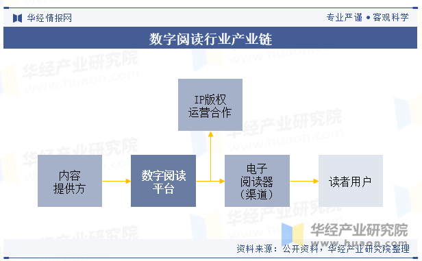 数字阅读行业产业链