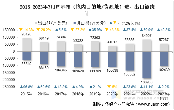2015-2023年7月珲春市（境内目的地/货源地）进、出口额统计