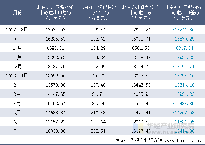 2022-2023年7月北京亦庄保税物流中心进出口额月度情况统计表