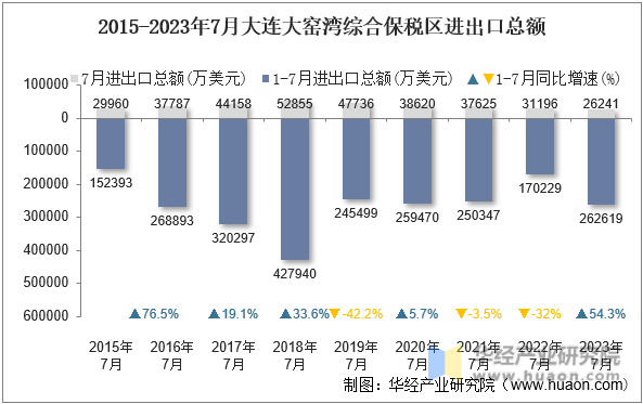 2015-2023年7月大连大窑湾综合保税区进出口总额
