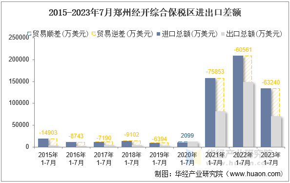 2015-2023年7月郑州经开综合保税区进出口差额
