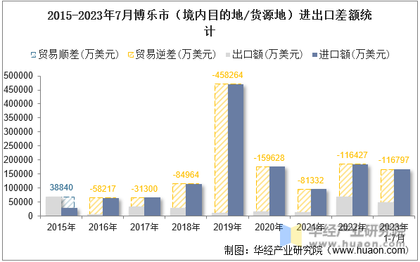 2015-2023年7月博乐市（境内目的地/货源地）进出口差额统计