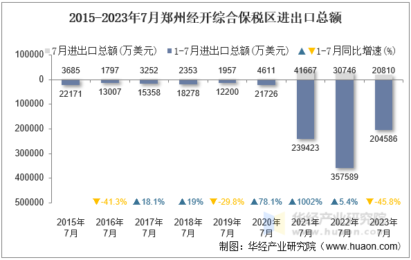 2015-2023年7月郑州经开综合保税区进出口总额