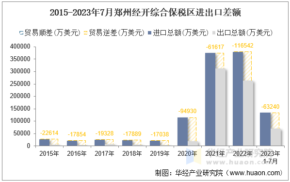 2015-2023年7月郑州经开综合保税区进出口差额
