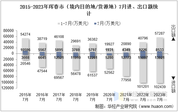 2015-2023年珲春市（境内目的地/货源地）7月进、出口额统计