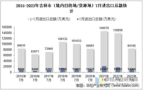 2015-2023年吉林市（境内目的地/货源地）7月进出口总额统计