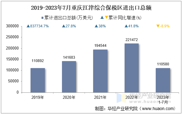 2019-2023年7月重庆江津综合保税区进出口总额