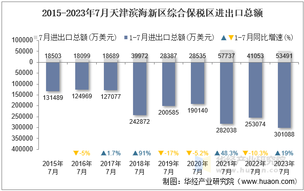 2015-2023年7月天津滨海新区综合保税区进出口总额