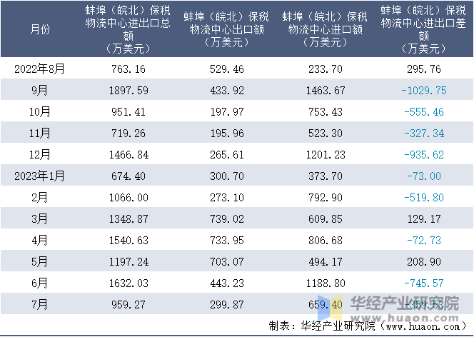 2022-2023年7月蚌埠（皖北）保税物流中心进出口额月度情况统计表