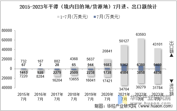 2015-2023年平潭（境内目的地/货源地）7月进、出口额统计