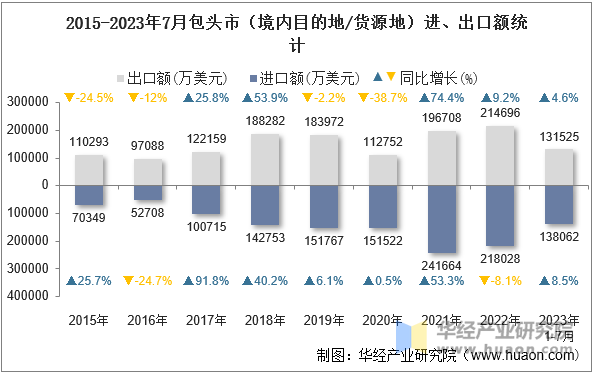 2015-2023年7月包头市（境内目的地/货源地）进、出口额统计