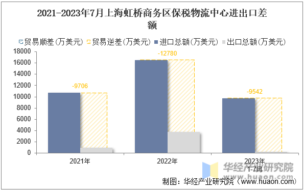 2021-2023年7月上海虹桥商务区保税物流中心进出口差额