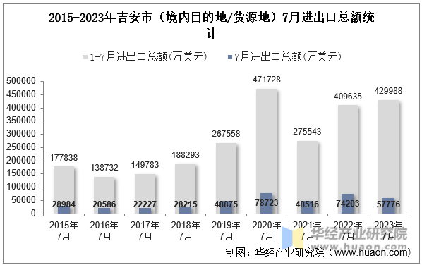 2015-2023年吉安市（境内目的地/货源地）7月进出口总额统计