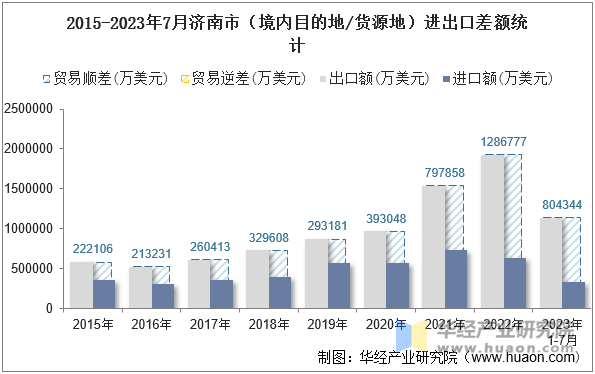 2015-2023年7月济南市（境内目的地/货源地）进出口差额统计