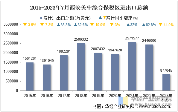 2015-2023年7月西安关中综合保税区进出口总额