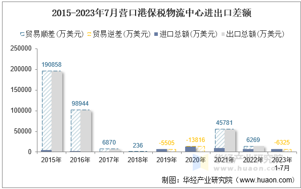 2015-2023年7月营口港保税物流中心进出口差额