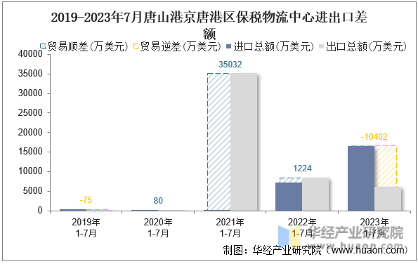 2019-2023年7月唐山港京唐港区保税物流中心进出口差额