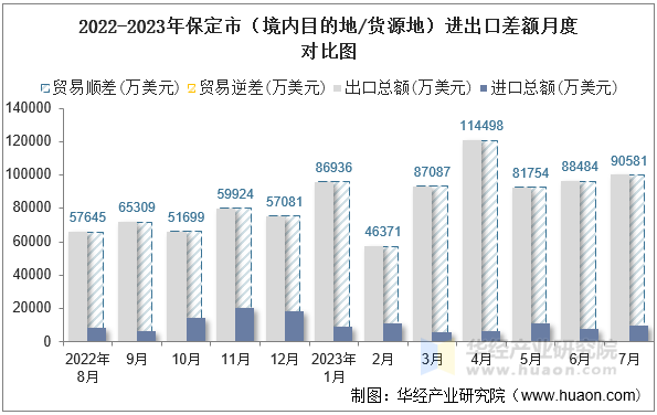 2022-2023年保定市（境内目的地/货源地）进出口差额月度对比图