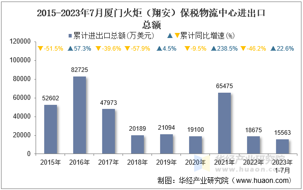 2015-2023年7月厦门火炬（翔安）保税物流中心进出口总额