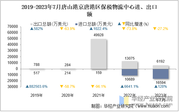 2019-2023年7月唐山港京唐港区保税物流中心进、出口额