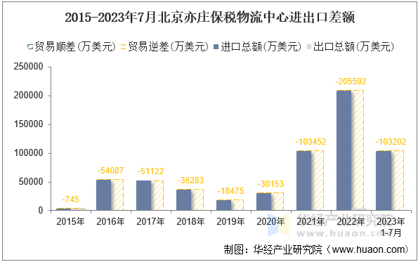 2015-2023年7月北京亦庄保税物流中心进出口差额