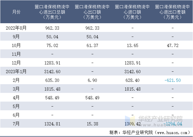 2022-2023年7月营口港保税物流中心进出口额月度情况统计表