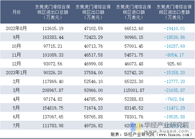 2022-2023年7月东莞虎门港综合保税区进出口额月度情况统计表