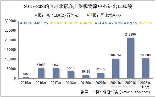 2015-2023年7月北京亦庄保税物流中心进出口总额