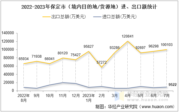 2022-2023年保定市（境内目的地/货源地）进、出口额统计