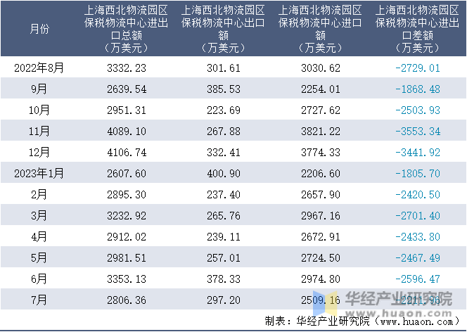 2022-2023年7月上海西北物流园区保税物流中心进出口额月度情况统计表
