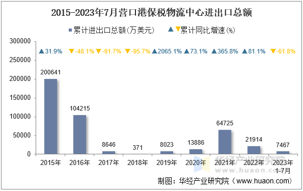 2015-2023年7月营口港保税物流中心进出口总额