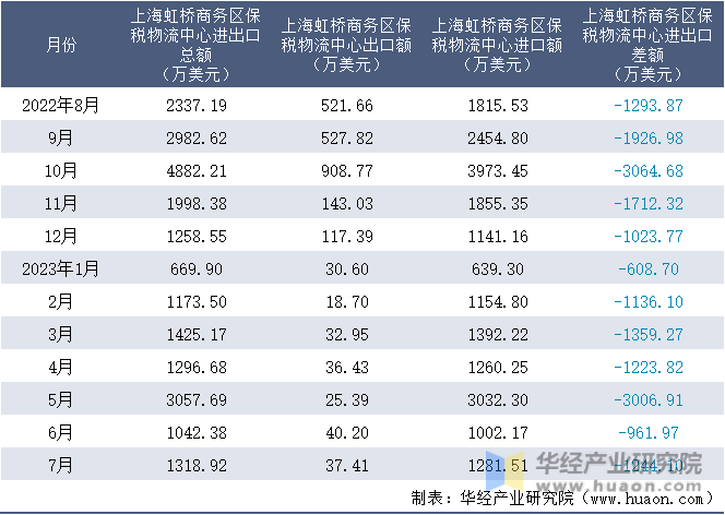 2022-2023年7月上海虹桥商务区保税物流中心进出口额月度情况统计表