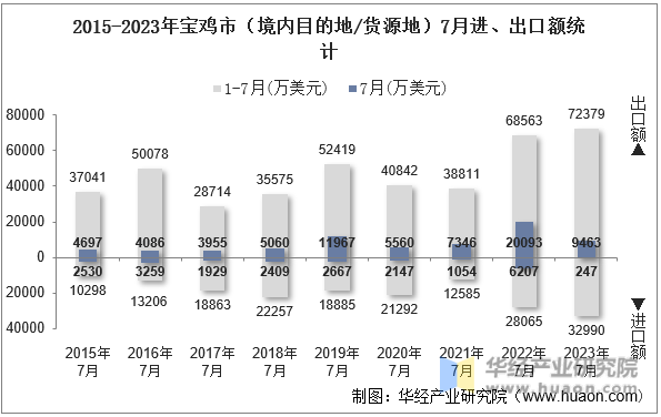 2015-2023年宝鸡市（境内目的地/货源地）7月进、出口额统计