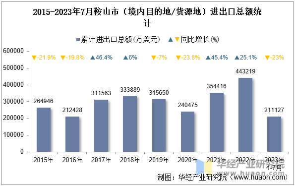 2015-2023年7月鞍山市（境内目的地/货源地）进出口总额统计