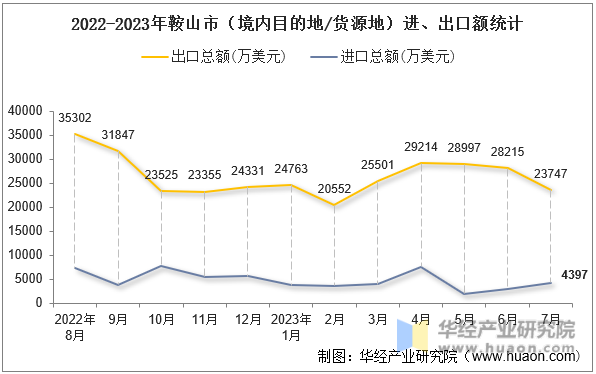 2022-2023年鞍山市（境内目的地/货源地）进、出口额统计