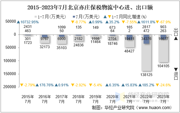 2015-2023年7月北京亦庄保税物流中心进、出口额